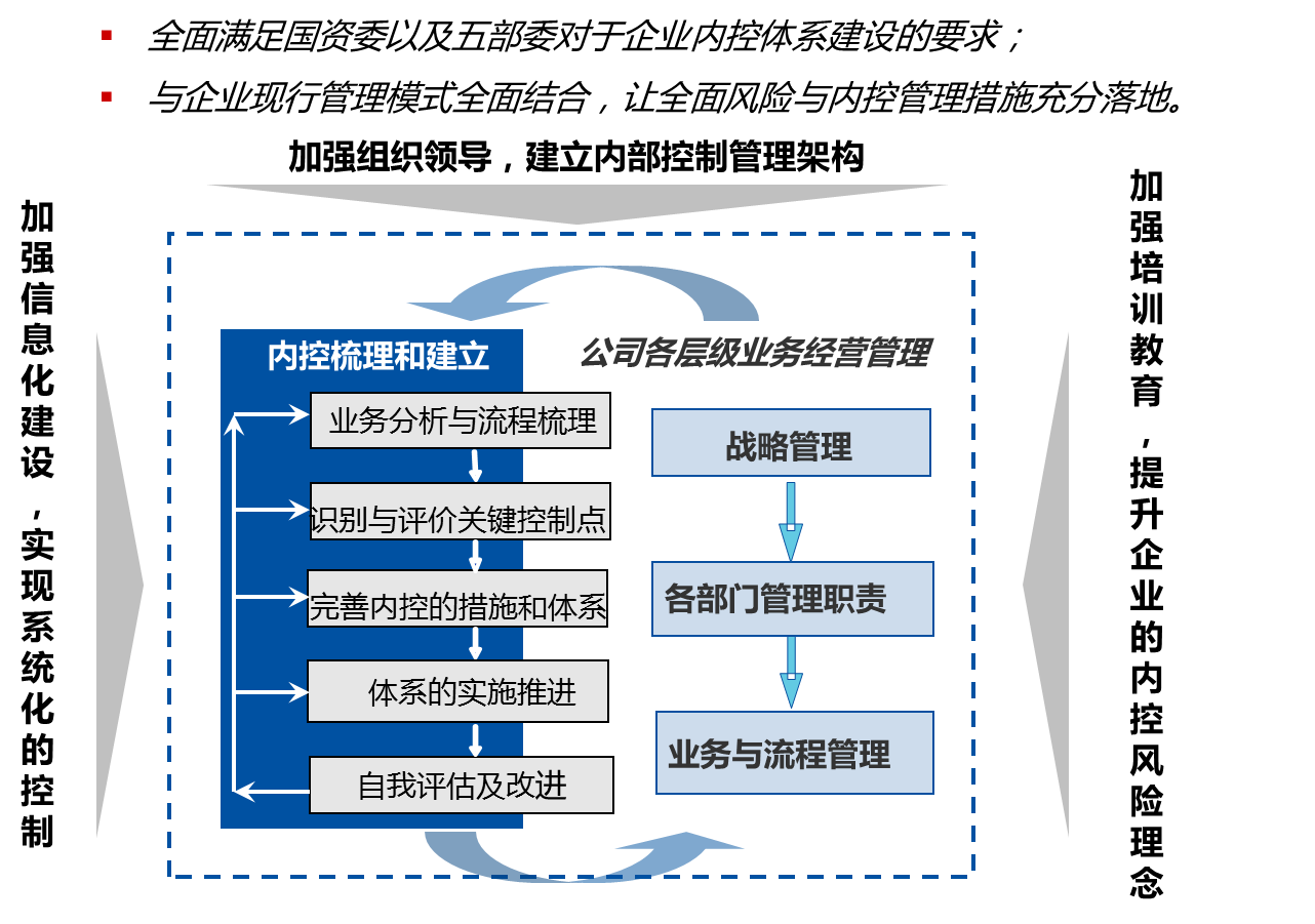 养老保险内控管理实施细则章总则为进一步建立健全和完善社会保障体系